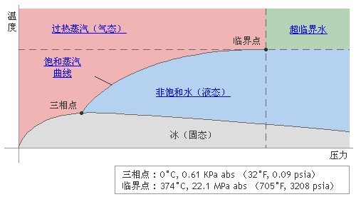 蒸汽壓力與溫度之間的關系